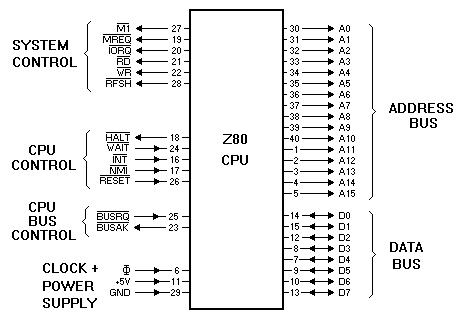 Z80 8-bit processor