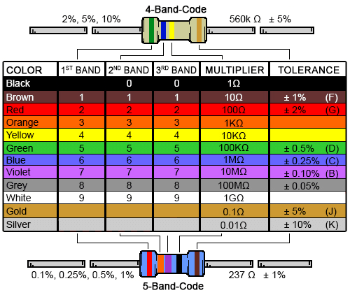 Resistor colour chart