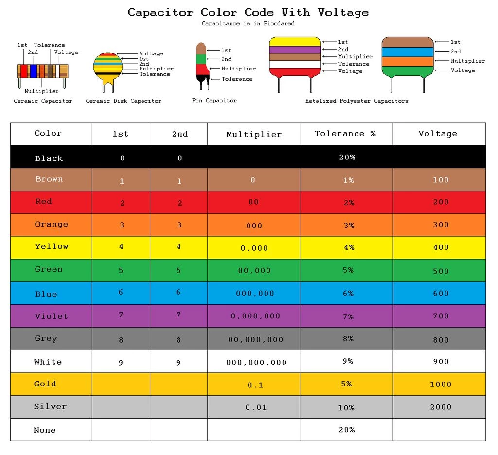 Capacitor colour codes